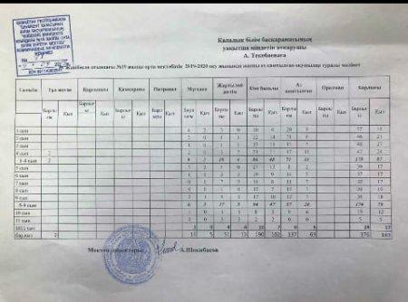 Ө.Жәнібеков атындағы №19 жалпы отра білім беретін мектебінің 2019-2020 оқу жылындағы оқушылардың әлеуметтік жағдайы туралы САНДЫҚ ЕСЕП